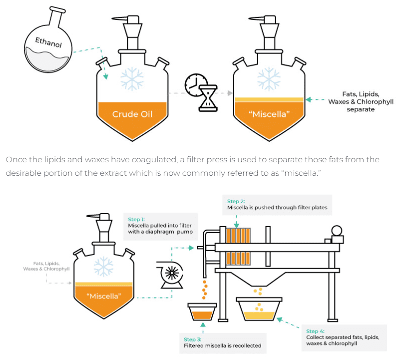 Distillate step 2b