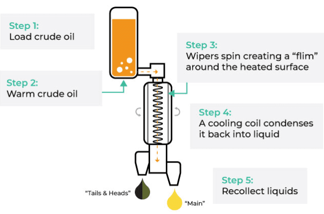 Distillate step 4